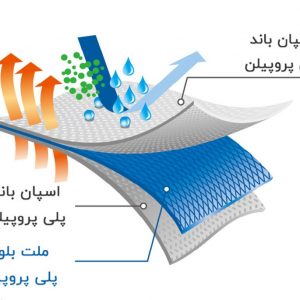 ماسک سه لایه پرستاری ملت فلون