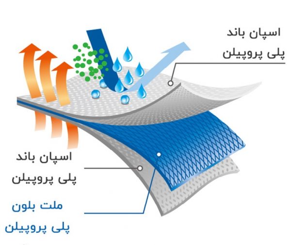 ماسک سه لایه پرستاری ملت فلون